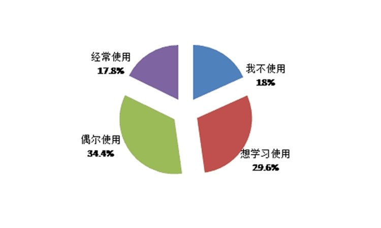 海量調(diào)研數(shù)據(jù)難以處理？昆明渺翰分享幾個(gè)小工具助您挖掘關(guān)鍵信息
