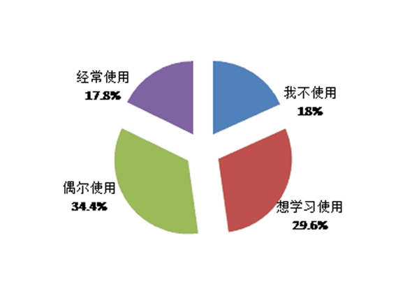 手機市場調(diào)研
